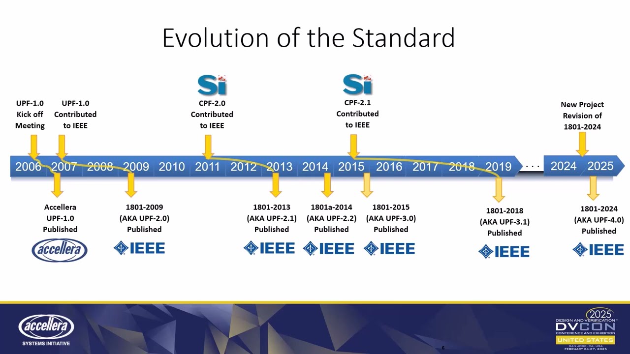 Introduction of IEEE 1801-2024 (UPF 4.0) -- For Specification and Verification of Low-Power Intent