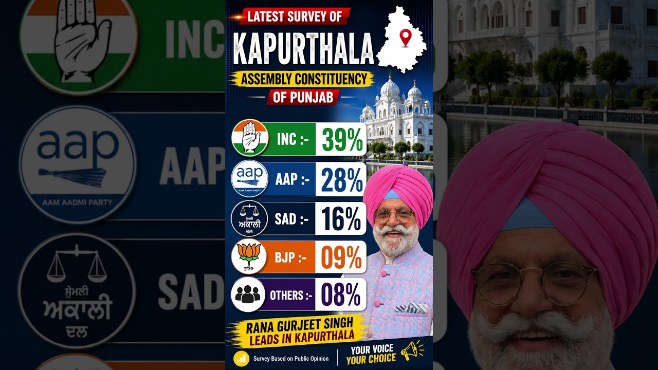 🔥 Kapurthala Opinion Poll 2027 | Congress Leads | AAP vs Congress vs SAD vs BJP #shorts