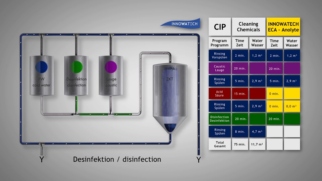 Desinfektion mit INNOWATECH Anolyte® über CIP Anlagen