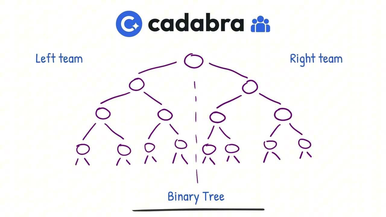 Cadabra Finance - how to earn on binary referral program. Team bonus.