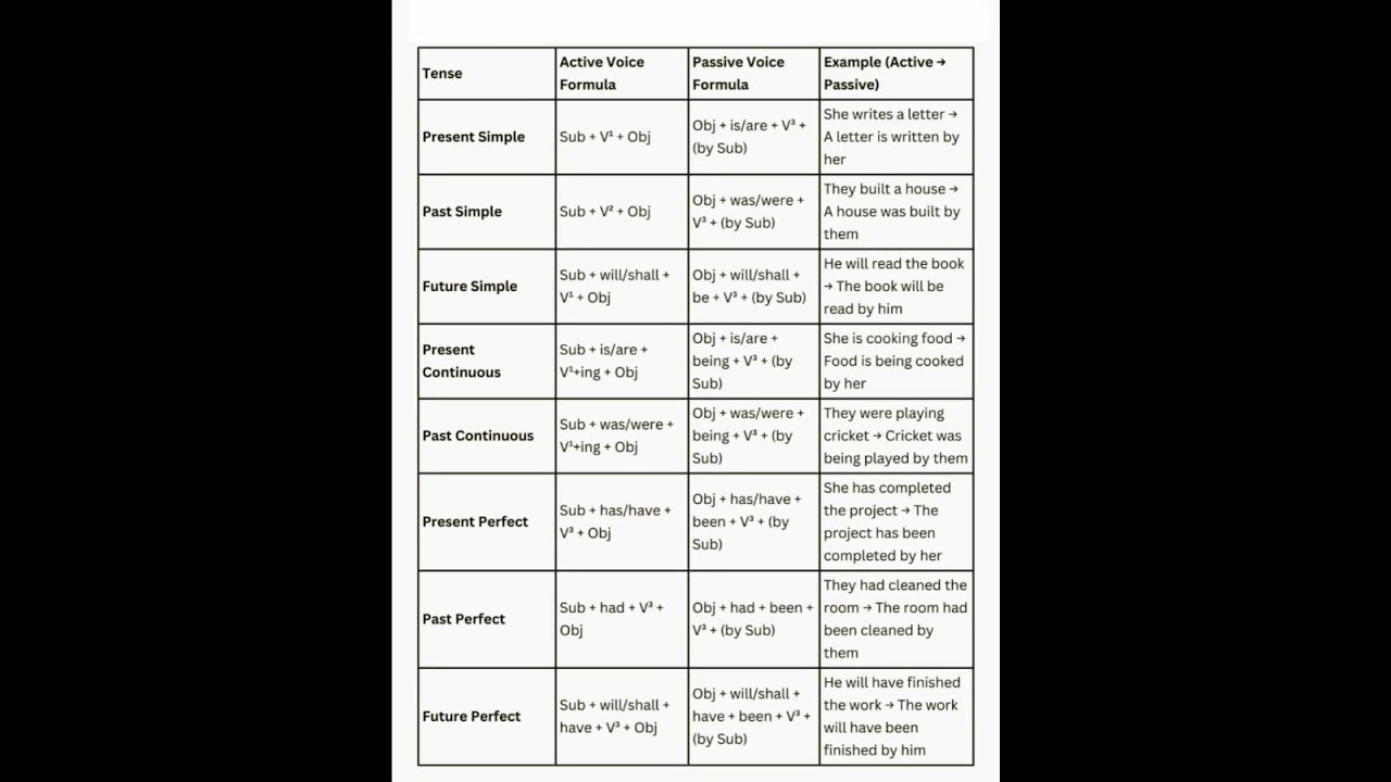 active voice, passive voice structures