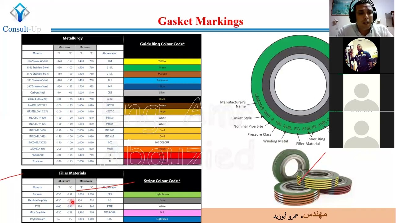 spiral wound gasket color code.