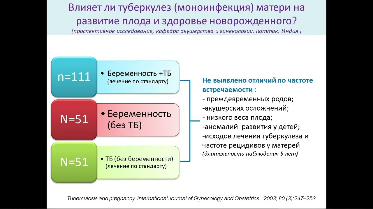 Туберкулез и беременность: особенности профилактики, диагностики и лечения