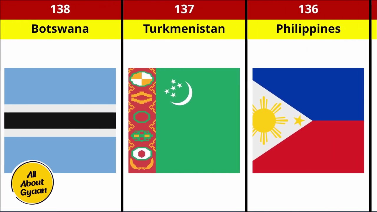 126 to 150 FIFA Ranked Nations #like #share #subscribe
