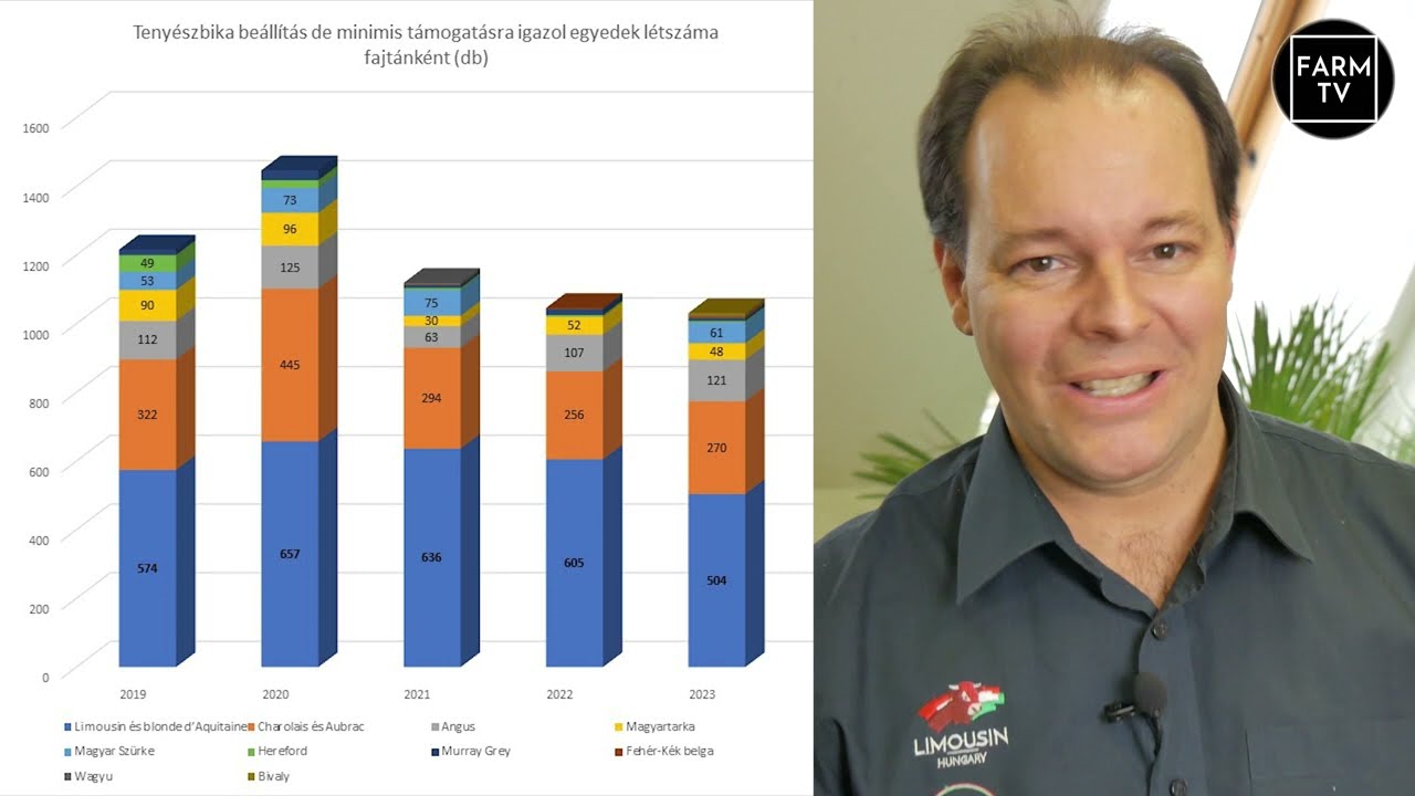 T&aacute;mogat&aacute;s teny&eacute;szbika be&aacute;ll&iacute;t&aacute;s&aacute;hoz / FARM TV H&iacute;rek