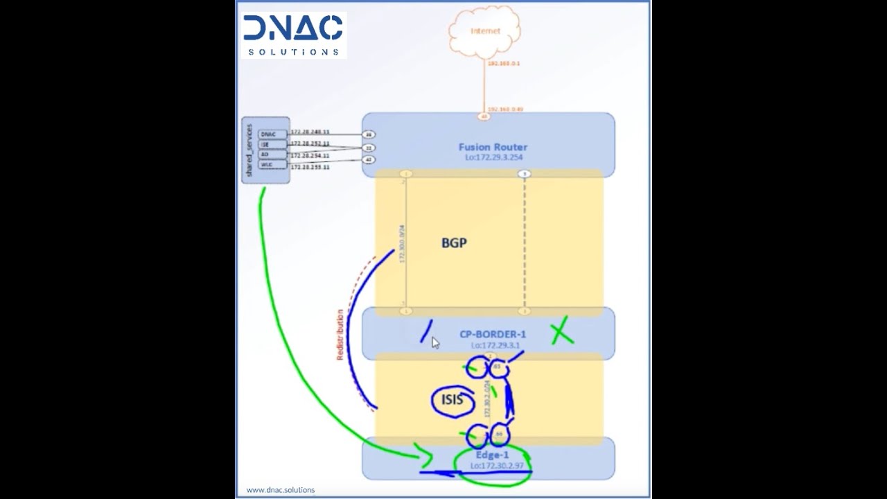 Cisco SDA Handson Lan Automation P1