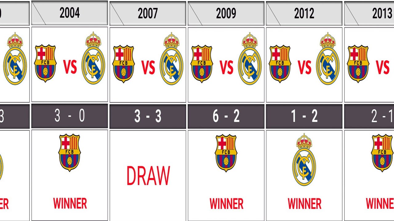  Barcelona Vs Real Madrid  Head to Head (2000-2013)⚽ H 2 H Record & Stats . 