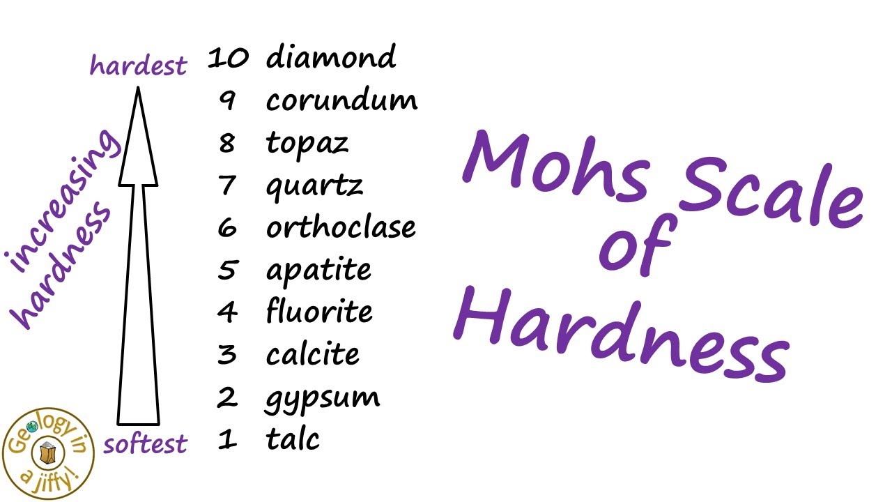 Mohs Scale of Hardness