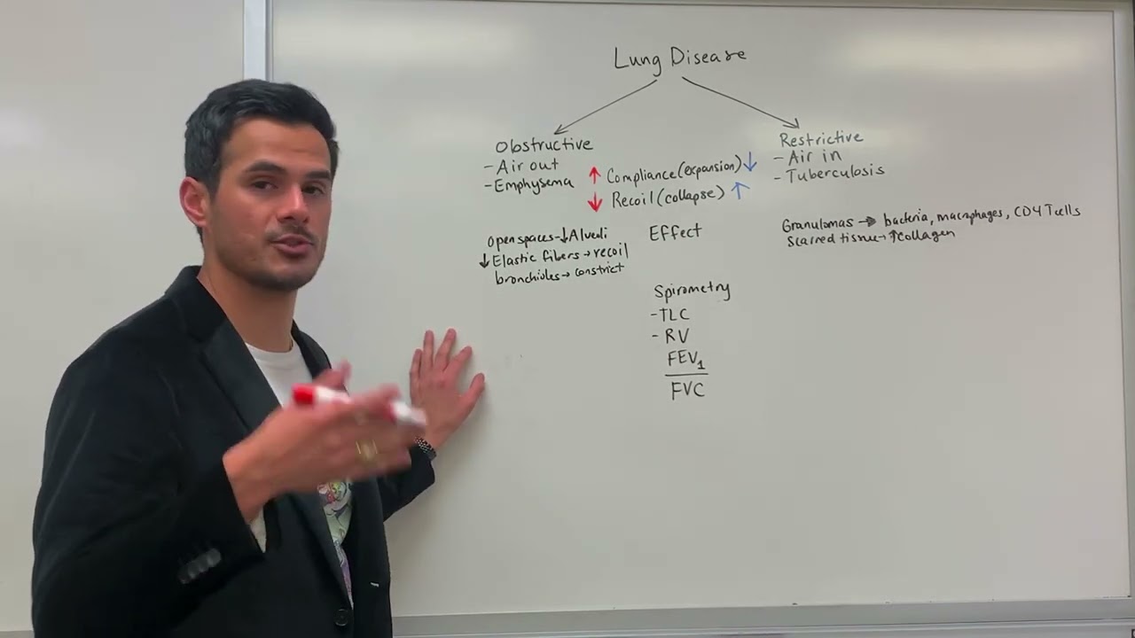 Restrictive and Obstructive Lung Disease