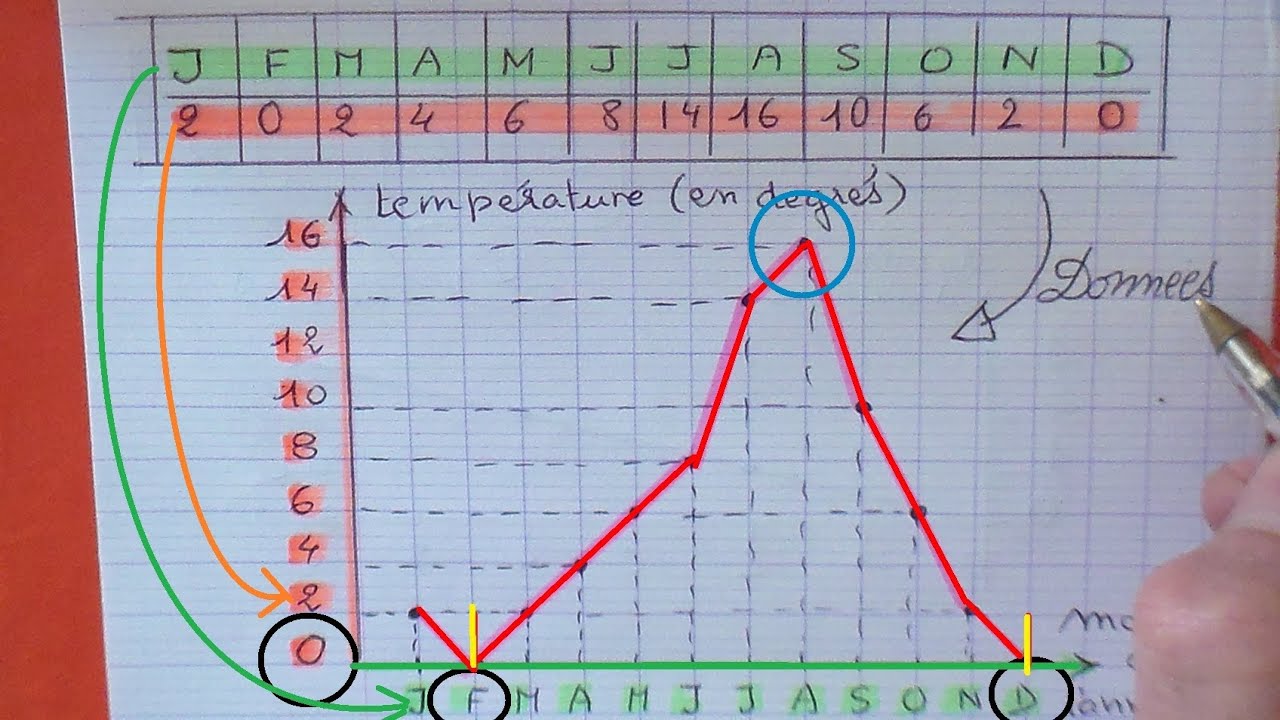 Construire un graphique en cm1 et cm2 | Cours gratuits maths cycle 3