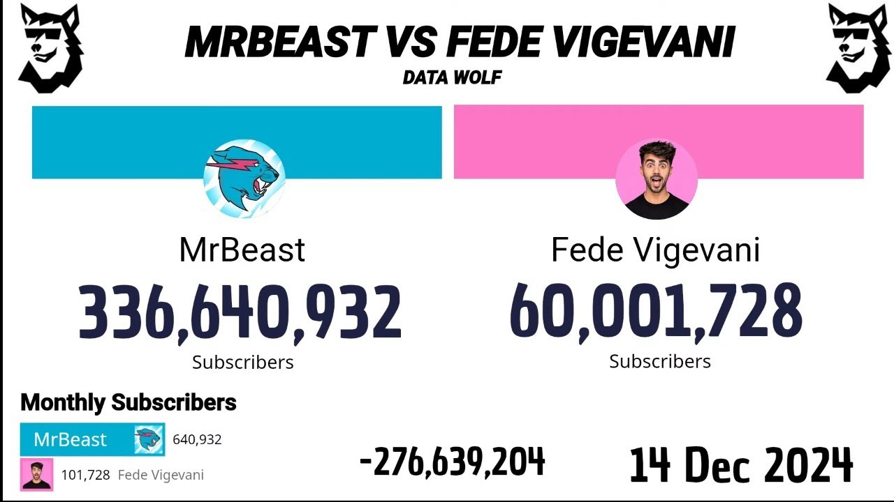 MrBeast Vs Fede Vigevani 2012 - 2024 | Version Extendida