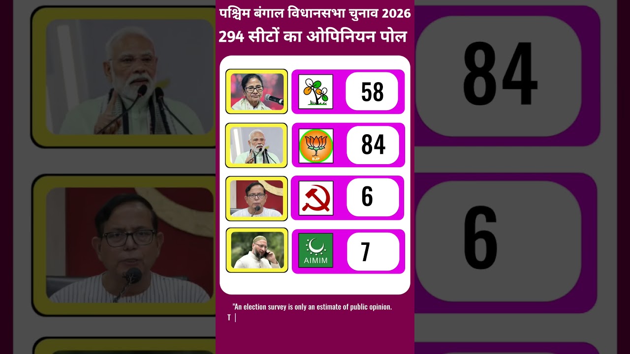 Bengal Election 2026: 294 सीटों का ओपिनियन पोल | किसकी बनेगी सरकार #bjp #congress #shorts #videos