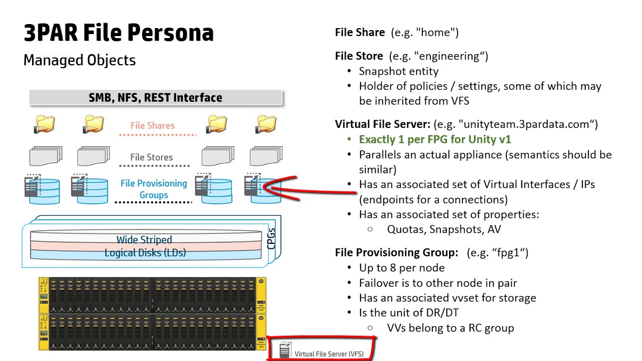 3PAR File Persona