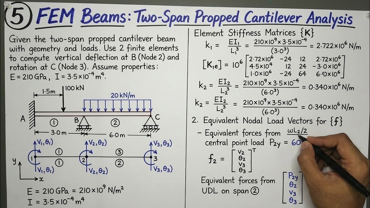 Analysis of Beams in Finite Element Method | FEM beam problem | Beams with UDL solved Using FEM