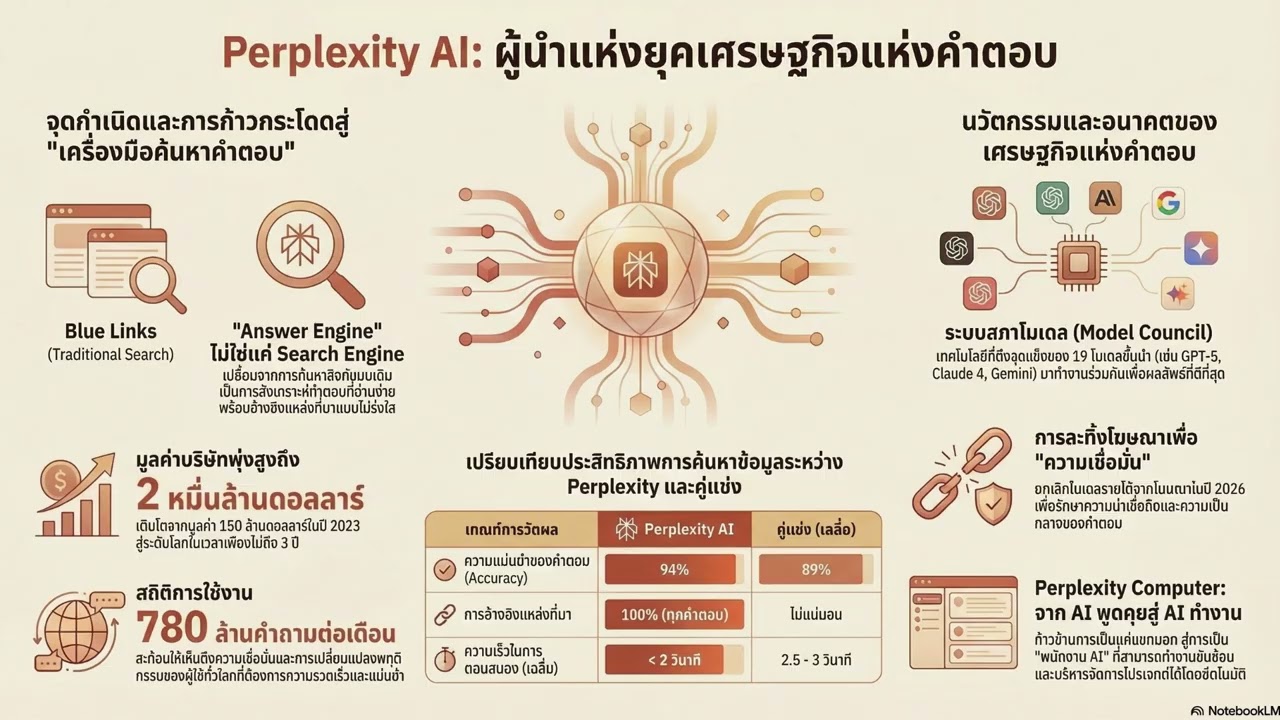 Perplexity AI: เจาะลึกระบบ RAG, Model Council และการเปลี่ยนผ่านจาก SEO สู่ GEO