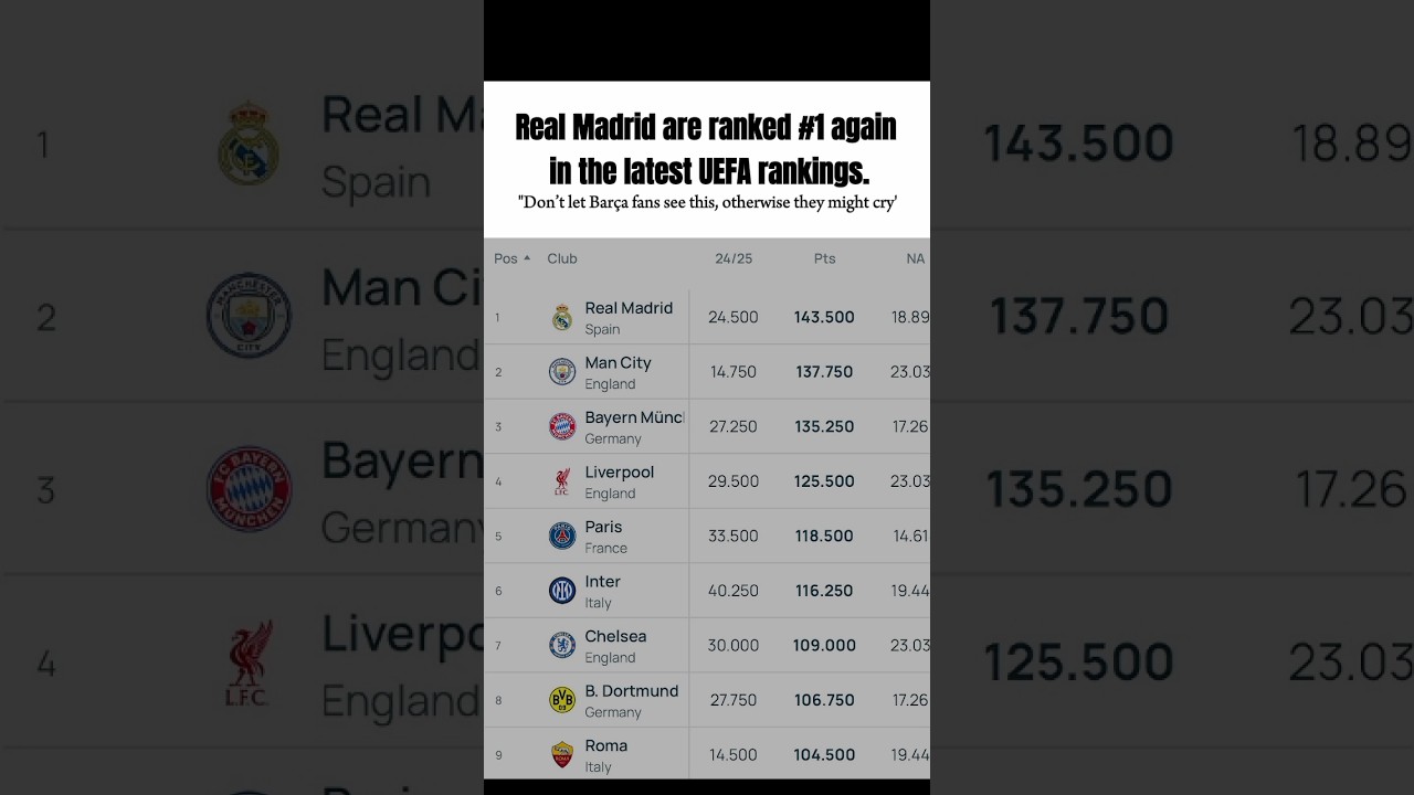 Real Madrid best club in the world #football#realmadridfc#uefaranking#barcafans#viral#trendingtoday