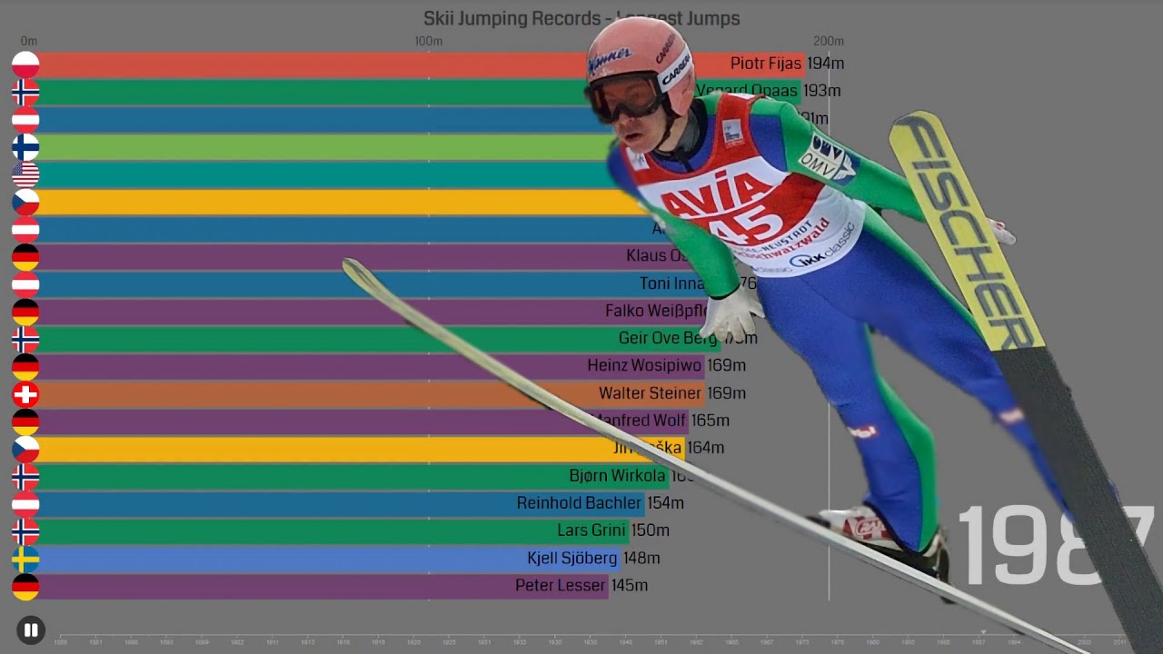 Ski Jumping Records [History of The Longest Jumps]