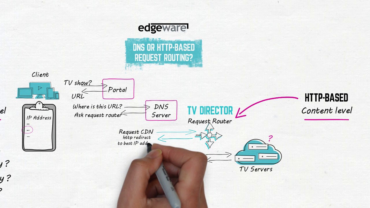 DNS vs HTTP Request Routing