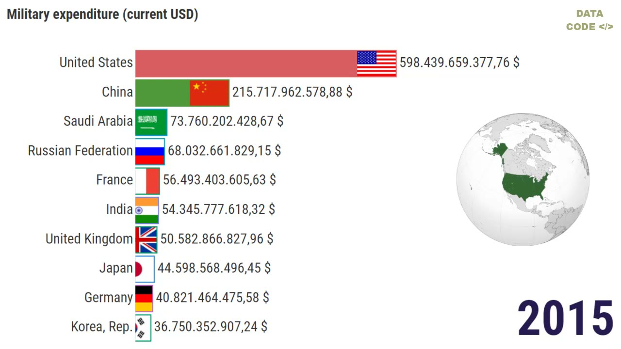 Quais s&atilde;o os 10 Pa&iacute;ses com os Maiores Or&ccedil;amentos Militares do Mundo?