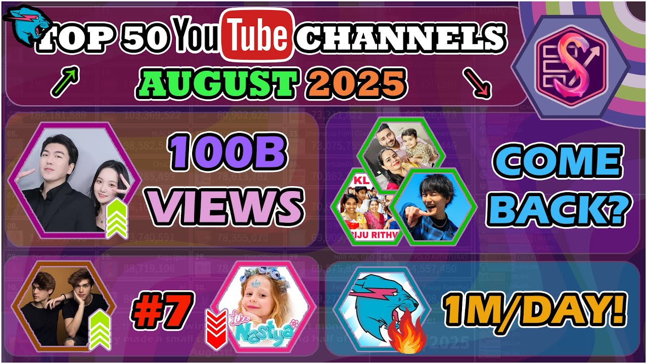 KIMRPO 100 BILLION Views, Stokes Twins surpassed Like Nastya & MrBeast fast! | Top 50 August, 2025