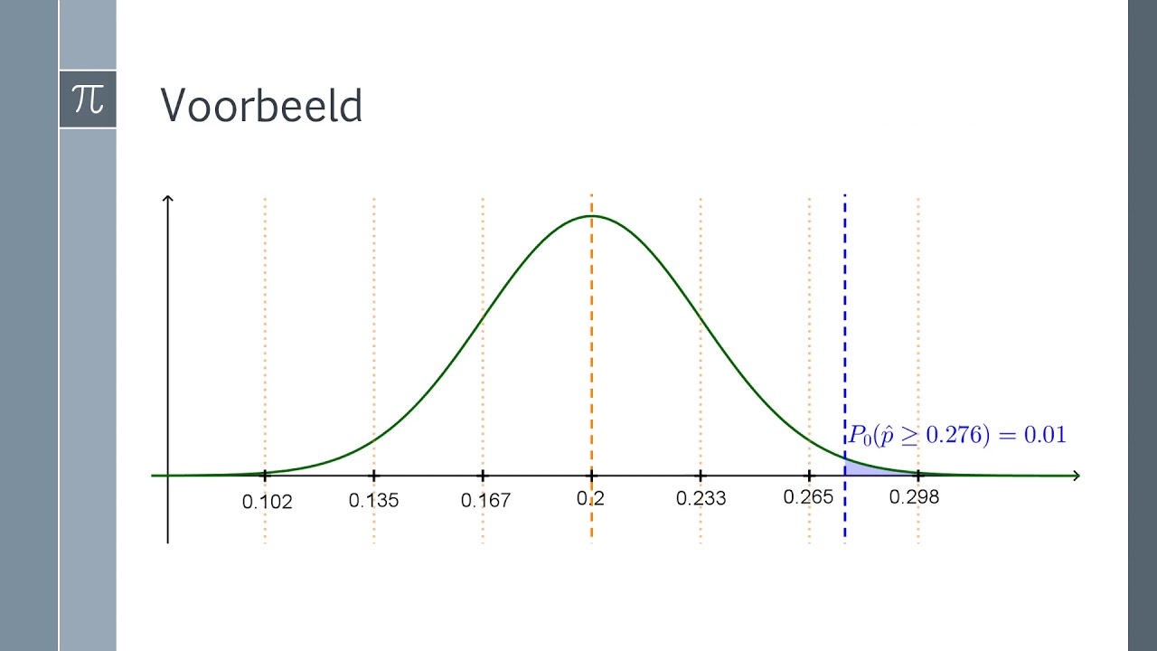 Wiskunde - Statistiek - Type I en type II-fouten bij hypothesetoetsen