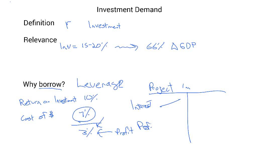 Investment Demand