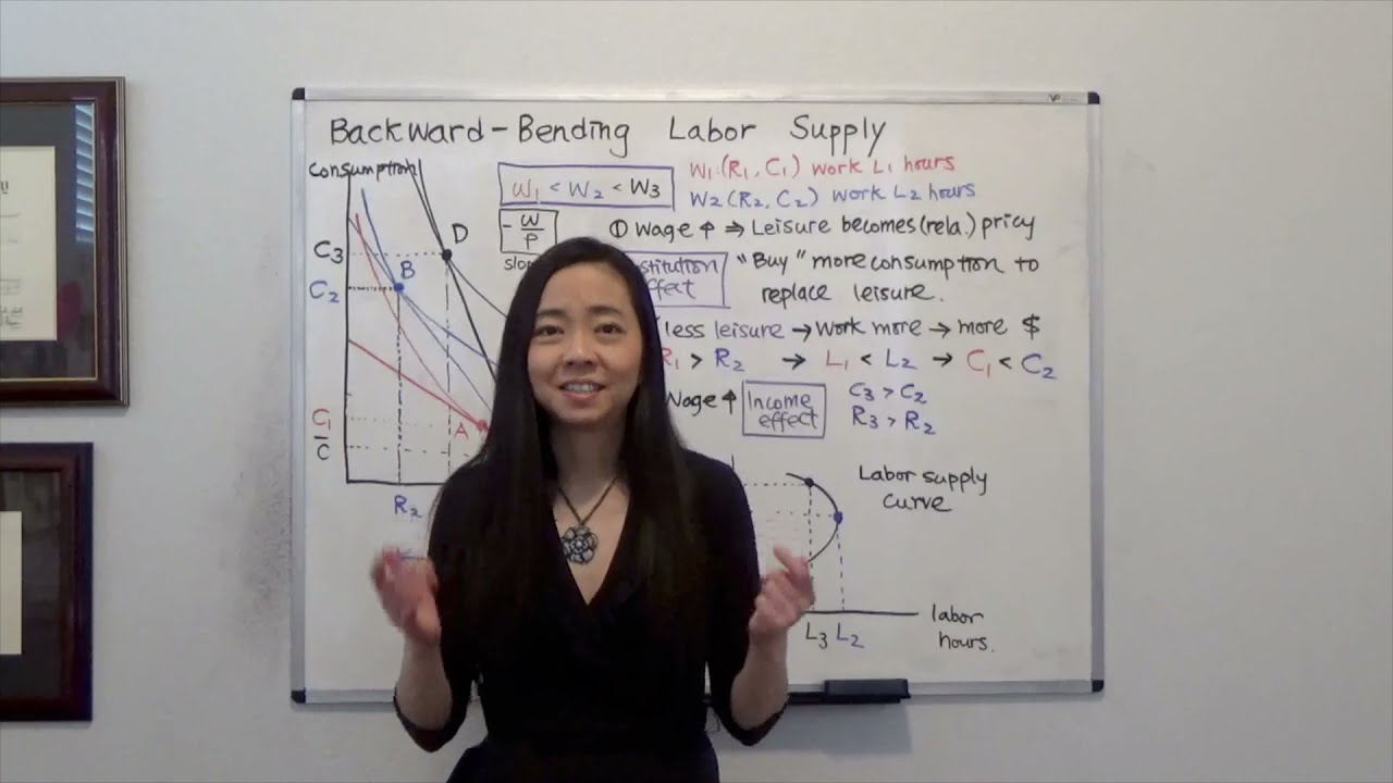 Back-Bending Labor Supply (Varian Figure 9.9)