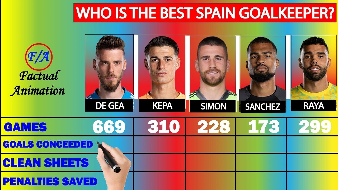 David De Gea vs Kepa Arrizabalaga vs Unai Simon vs Robert Sanchez vs David Raya Compared - Spain GK