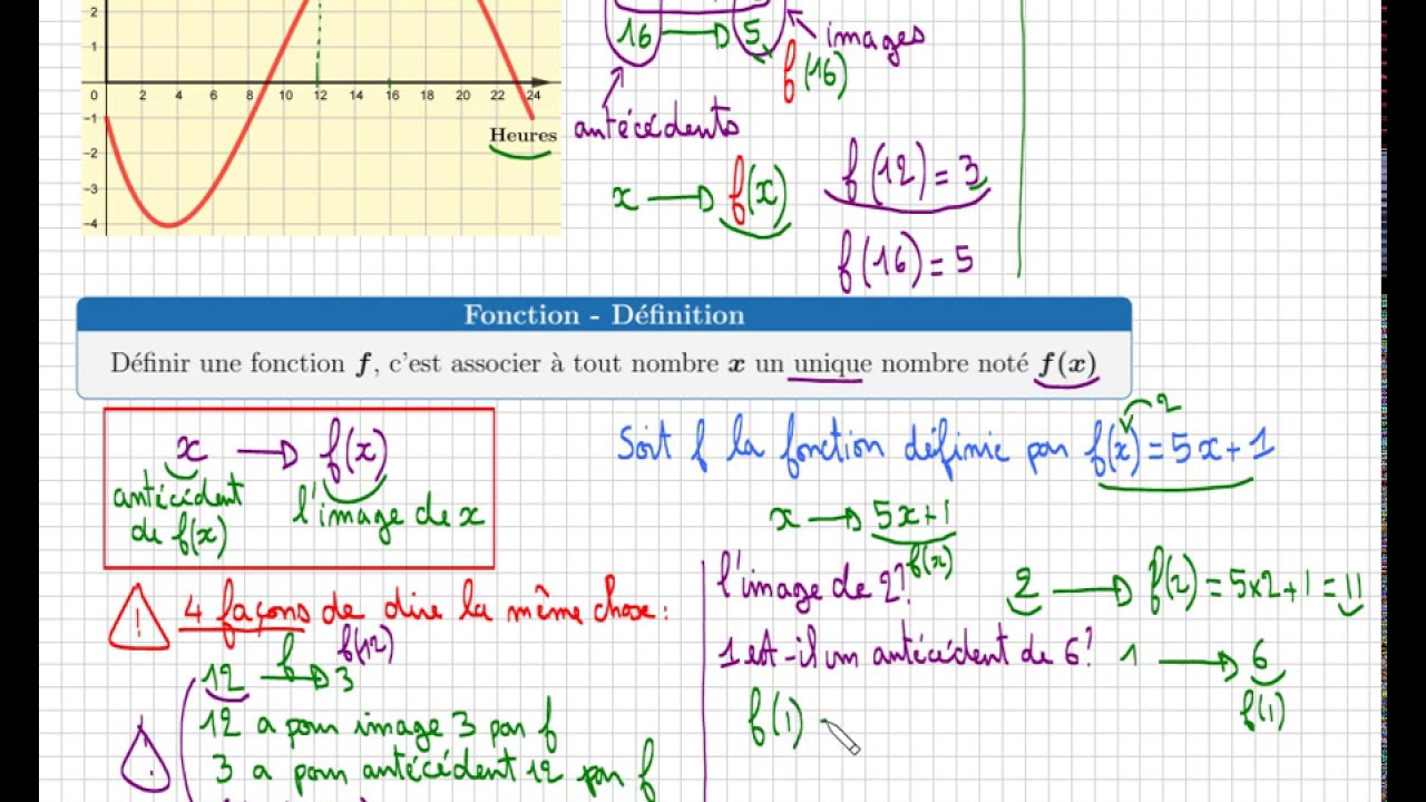 Cours : Notion de fonction - f(x)=... image - antécédent - troisième