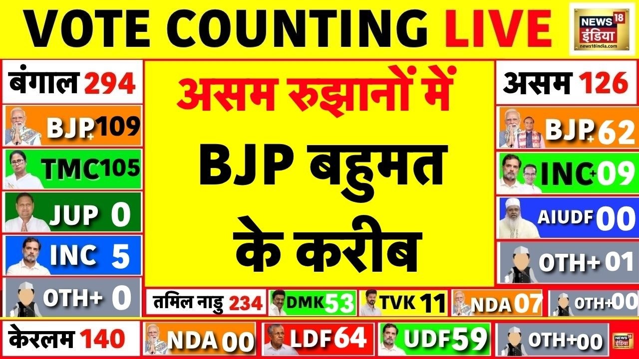 Assam Election Voting Result | Assam रुझानों में BJP बहुमत  के करीब | Election 2026 | Counting Day