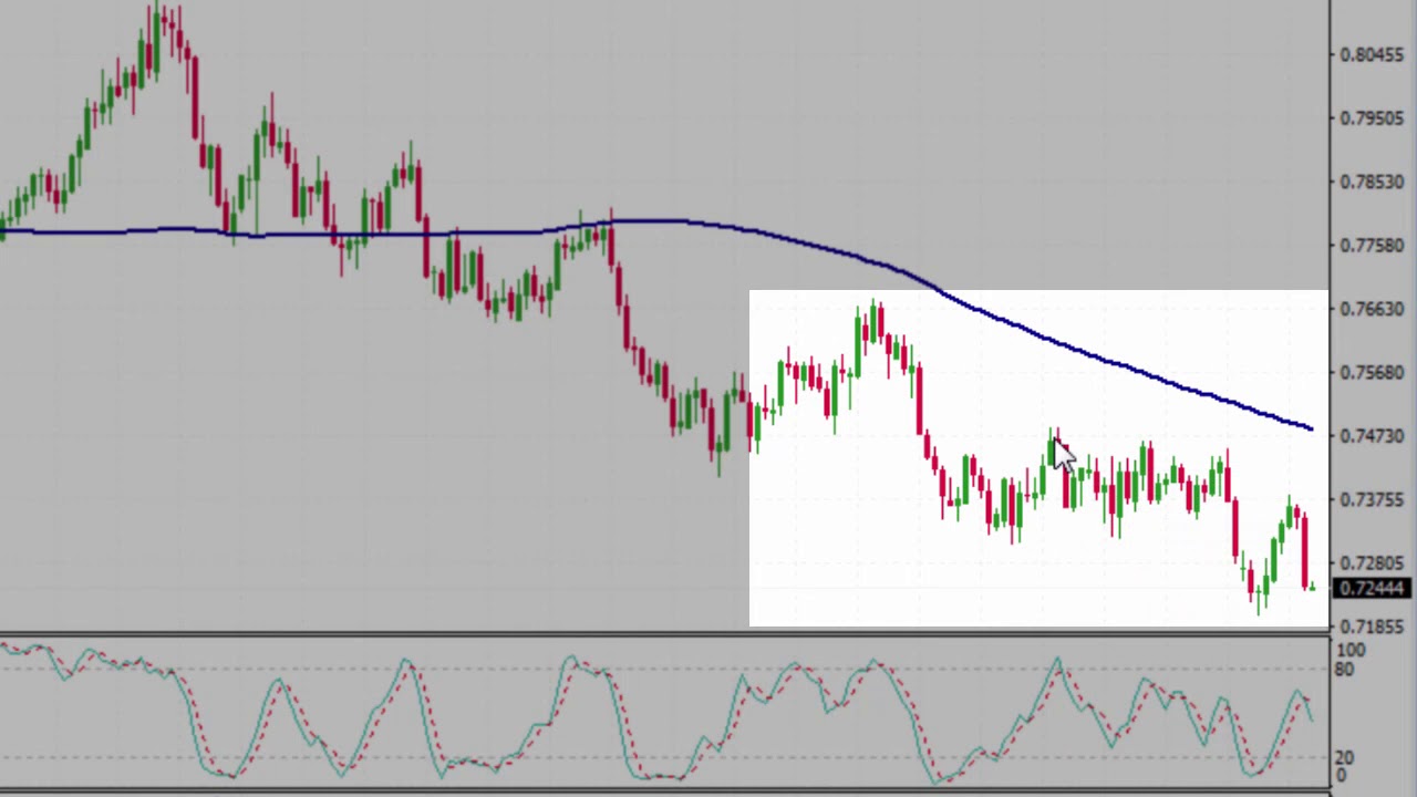 Simple Strategy to Determine Trend Direction Across Forex, Indices, Gold or Cryptos