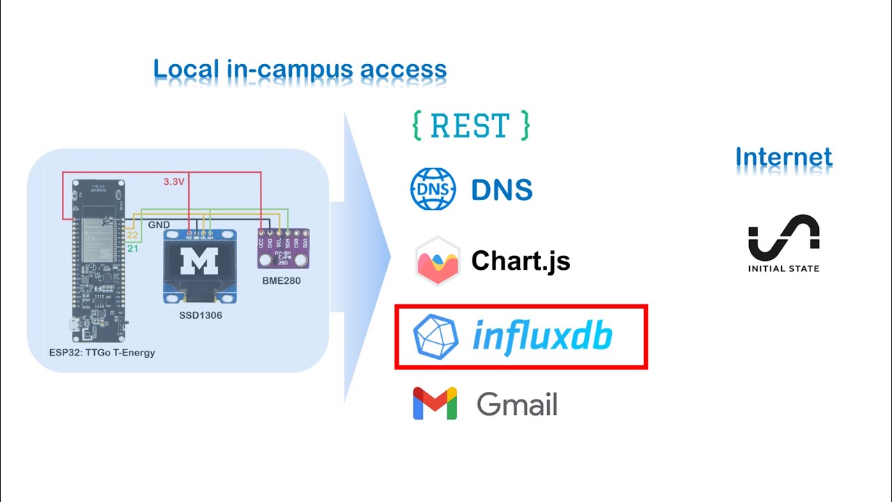 Sending sensor data from ESP32 to InfluxDB | Local access - time-series database