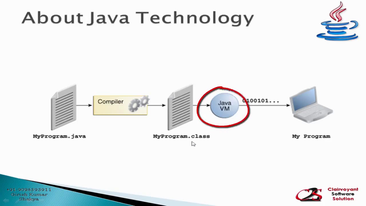 About Java Technology