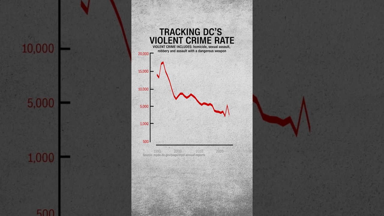 Tracking DC's violent crime decline