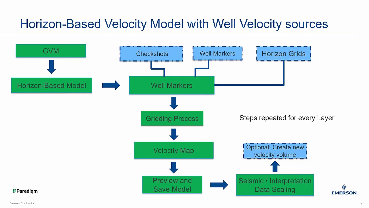 Simplicity and Flexibility - How the Emerson Global Velocity Model Helps Users
