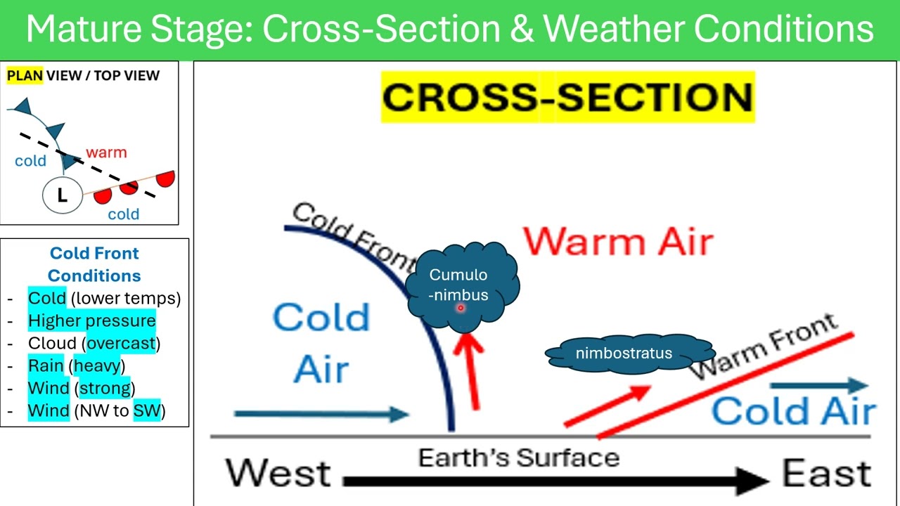 MID LATITUDE CYCLONE Cross Sections and Weather Conditions