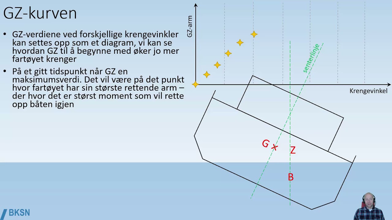 Grunnleggende stabilitet 4 GZ