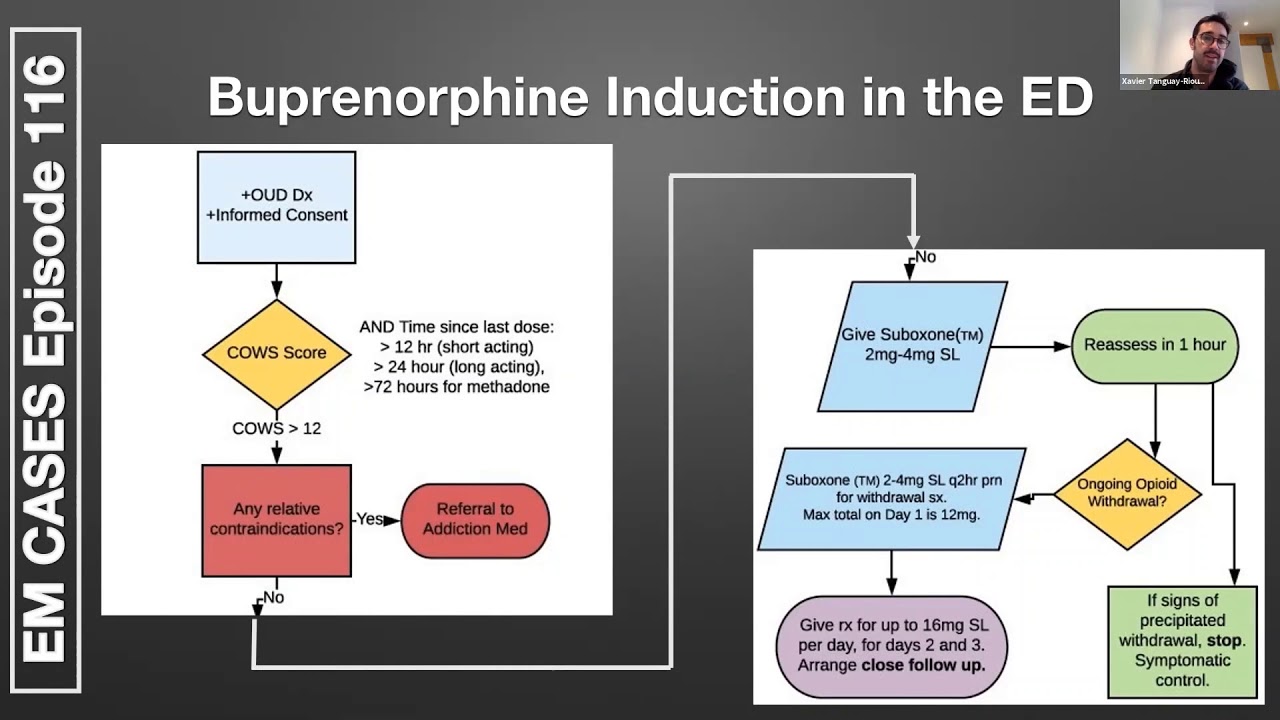 Buprenorphine induction in the ED