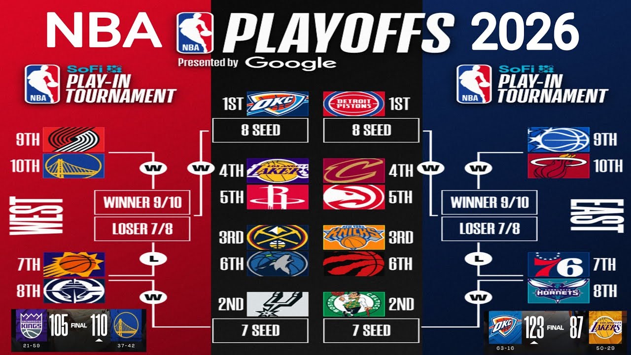 Турнирная таблица плей-офф НБА сегодня; Турнирная таблица НБА сегодня; Плей-офф НБА 2026; Игры НБ...