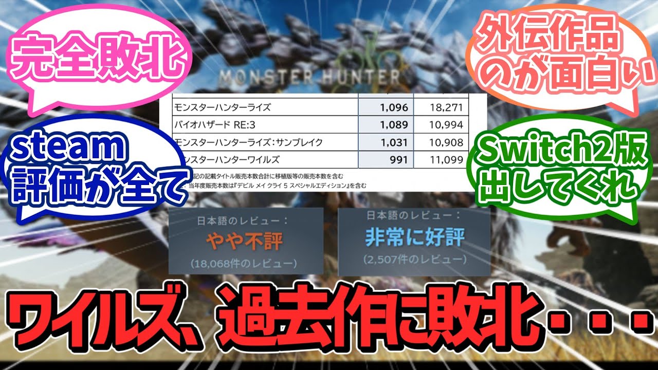 【悲報】モンハンワイルズ、過去作のライズに敗北してしまうｗｗｗsteam評価が全てを物語っている模様・・・【カプコン】【ＰＳ５】【任天堂】【ソニー】【反応集】