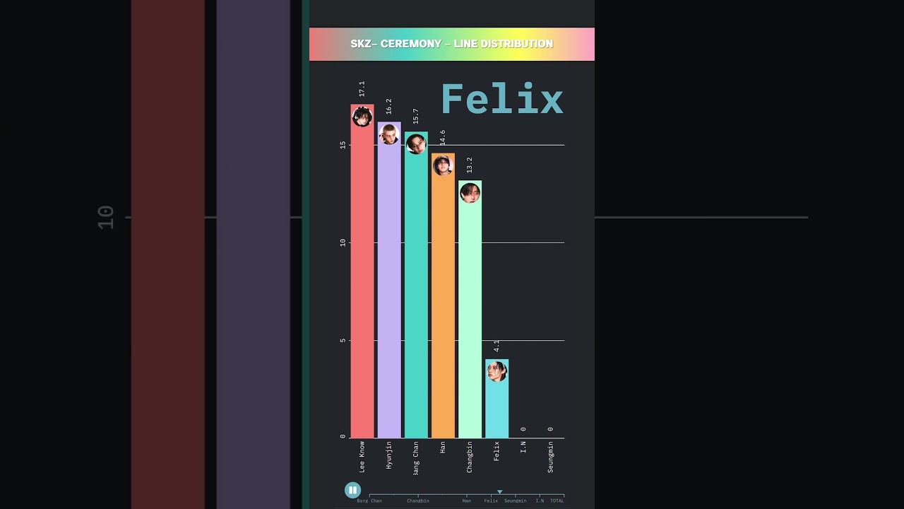 SKZ - CEREMONY - LINE DISTRIBUTION | Who Sings the Most? 🎤