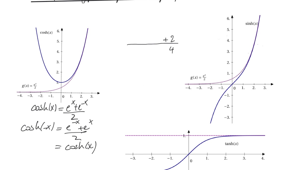 Q6 Les fonctions hyperboliques et réciproques