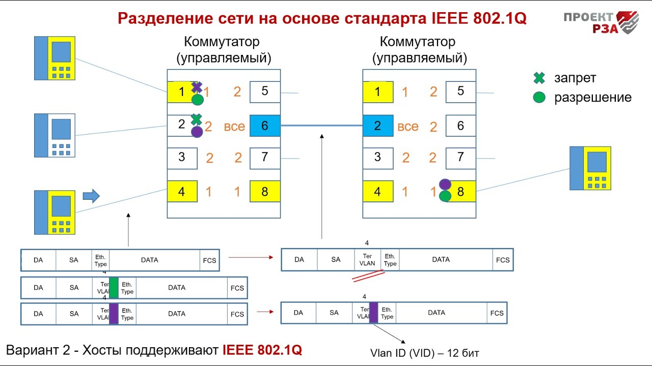 Виртуальные сети VLAN (фильтрация сигналов)