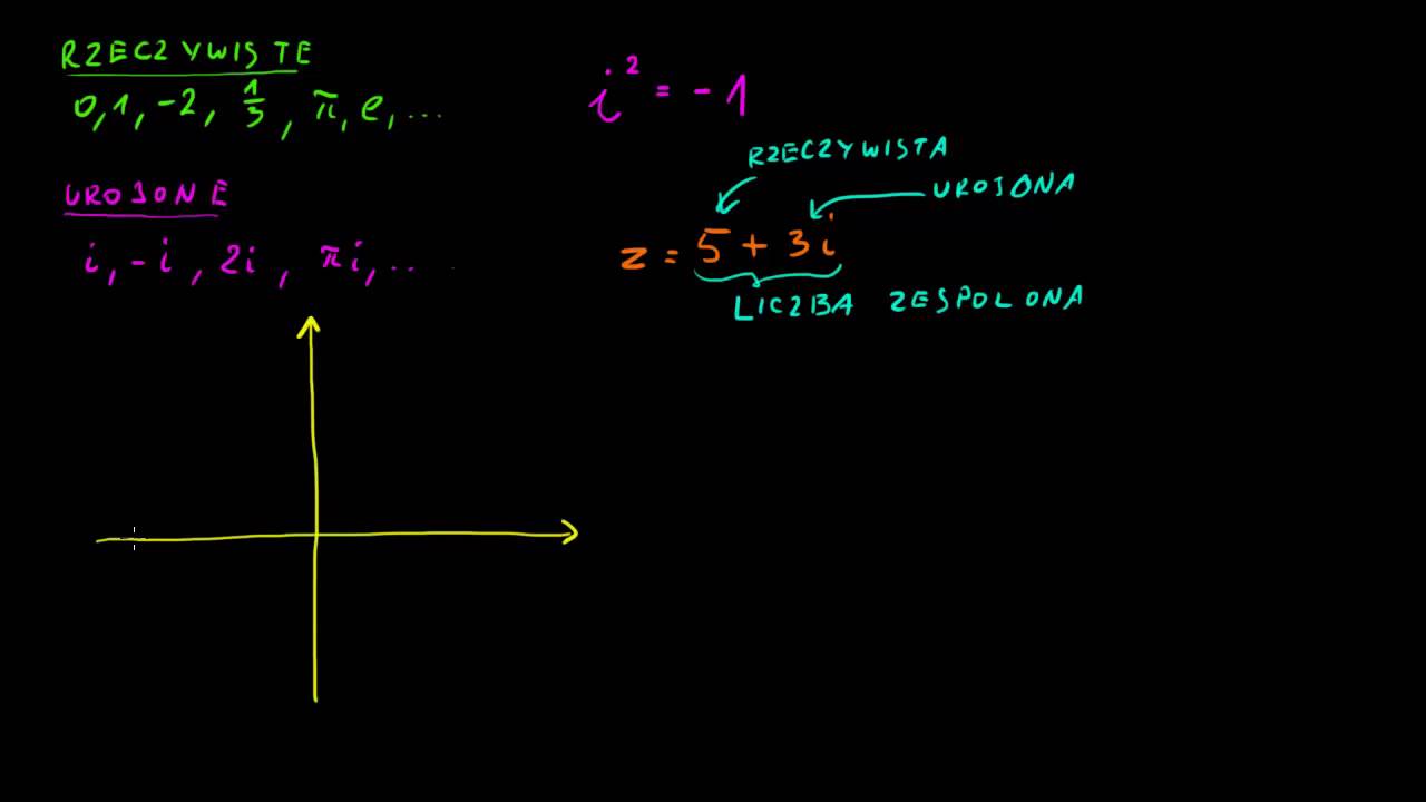Wprowadzenie do liczb zespolonych