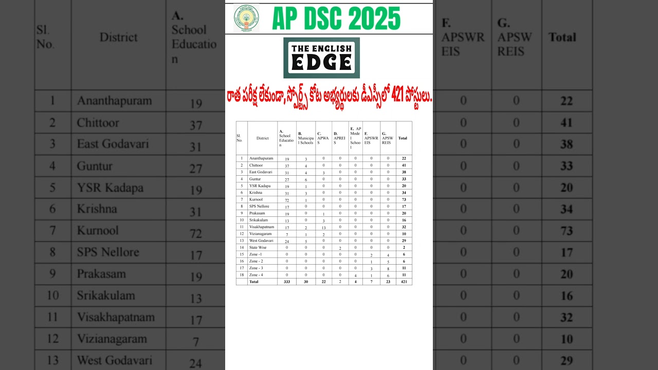 421 sports quota posts in DSC 2025 #sportsquota #sportsnews #sportsjobs #indiansports #sportstar
