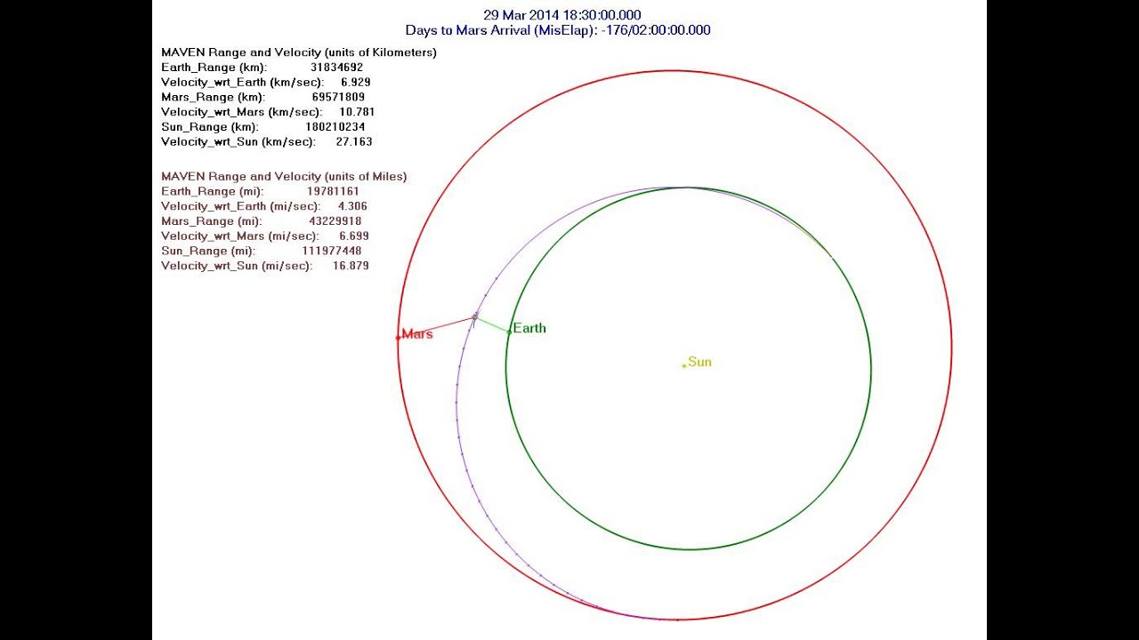MAVEN's Trajectory to Mars