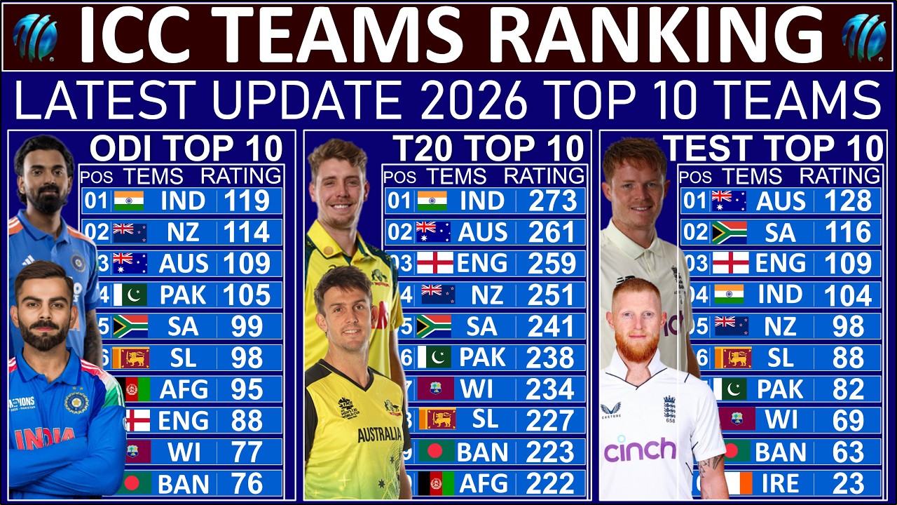 ICC Teams ranking 2026 latest update T20,ODI or Test all format top 10 teams|Teams ranking top 10