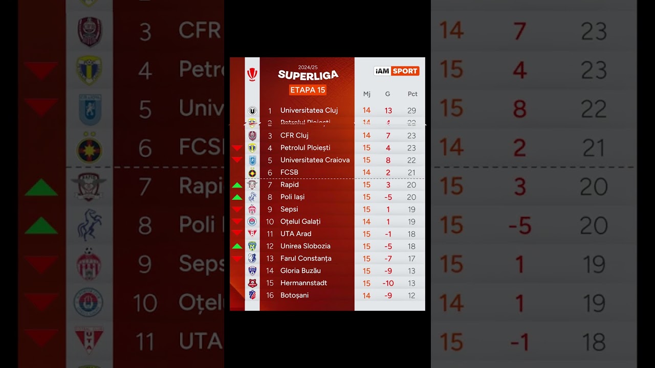 🔝 U Cluj e liderul Superligii la finalul turului, iar Dinamo e pe locul secund.