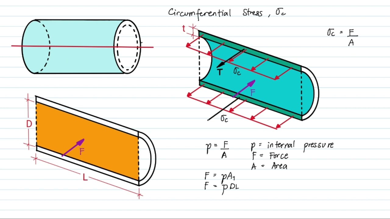 THIN-WALLED PRESSURE VESSEL : Cylindrical & Spherical Pressure Vessel