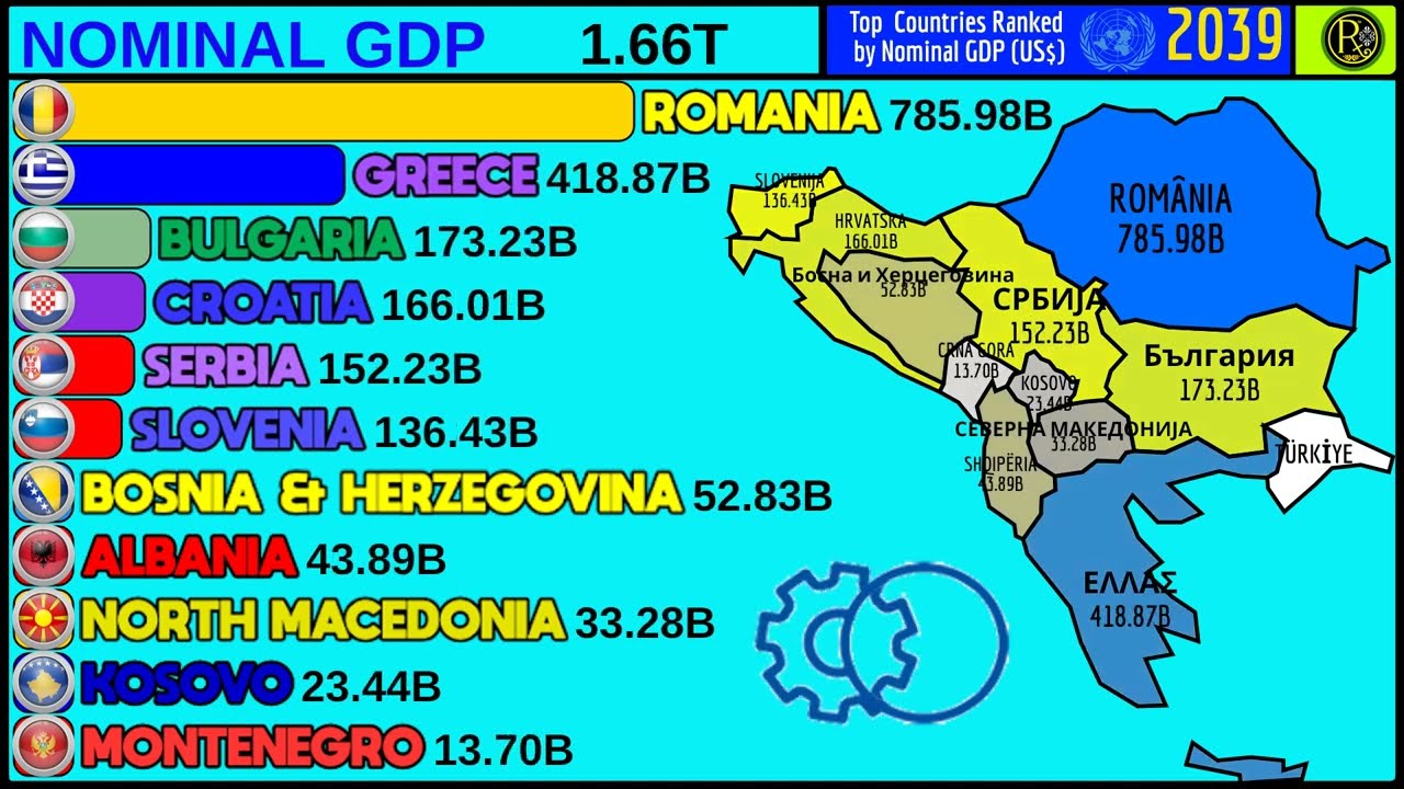 TOP LARGEST ECONOMIES IN BALKANS BY NOMINAL GDP
